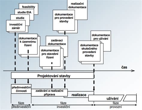 Schéma procesu developerského projektu od pozemku po klíč