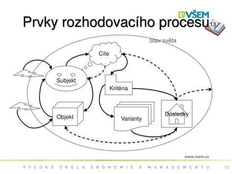 schéma rozhodovacího procesu SVJ
