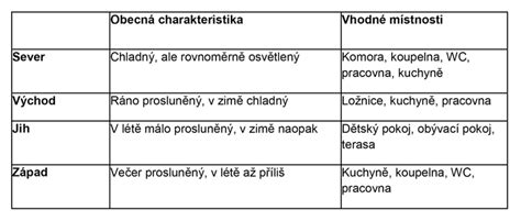 diagram s vyznačením světových stran a optimální orientace místností