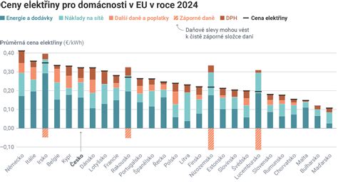 graf porovnávající fixní platby a vyúčtování energií