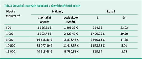 Schéma srovnání různých definic zastavěné plochy