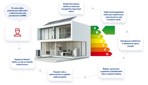 Infografika znázorňující úspory energie v domácnosti