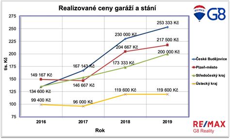 Graf srovnávající ceny garáží v různých lokalitách