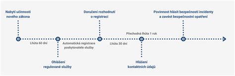 Schéma procesu ohlášení změny druhu pozemku