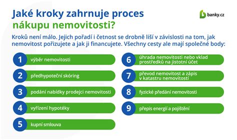 Infografika znázorňující kroky při převodu nemovitosti