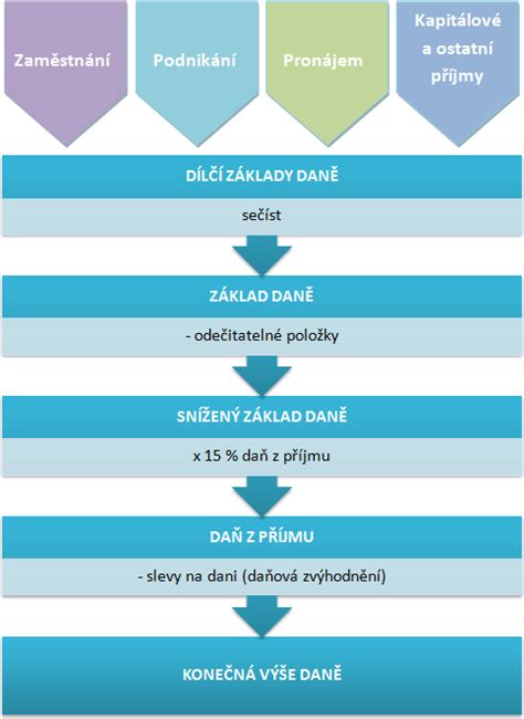 Schéma výpočtu daně z příjmu z pronájmu