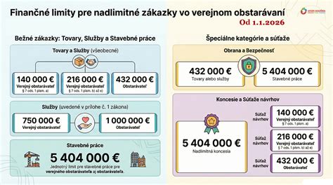 Infografika srovnávající pojistné limity a obraty realitních kanceláří.