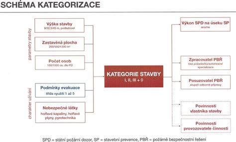 Schéma kategorizace staveb podle nového stavebního zákona
