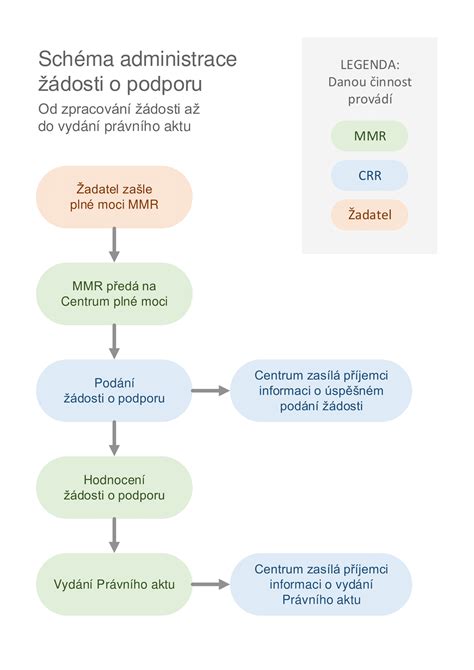 Ilustrační schéma procesu registrace a investování na platformě Investown