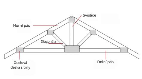 Ilustrace dřevěného příhradového vazníku