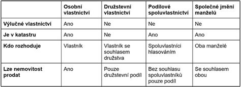 Ilustrace znázorňující rozdíl mezi vlastnictvím bytu a vlastnictvím družstevního podílu.