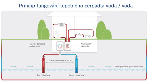 Schéma přípojek vody a elektřiny