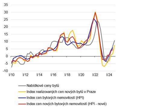 Graf vývoje cen bytů v Blansku
