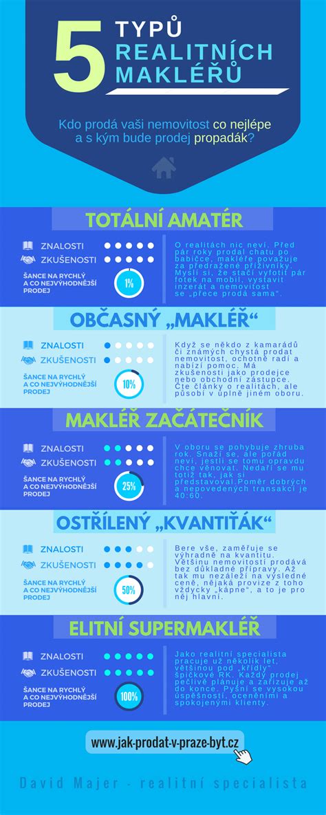 Infografika s přehledem rizikových praktik realitních makléřů