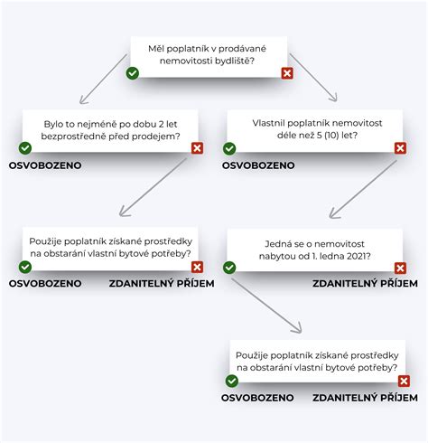 Infografika zobrazující klíčové kroky při prodeji nemovitosti