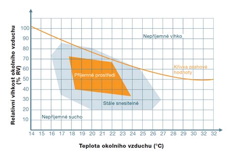 grafické znázornění rozložení nákladů na rekonstrukci bytu (materiál vs. práce)