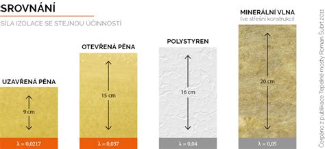 Porovnání tepelné vodivosti různých izolačních materiálů