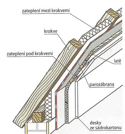 Detailní schéma vrstev izolace střechy pro podkrovní vestavbu