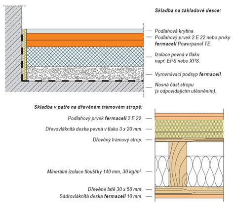 Detailní schéma skladby suché podlahy v podkroví