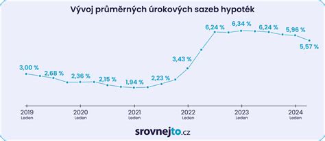 srovnání úrokových sazeb hypoték od různých bank