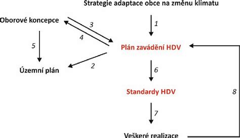 Schéma rozhodovacích procesů v územním plánování obce