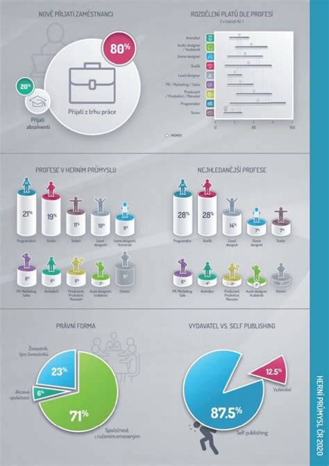 Infografika s klíčovými ukazateli podnikatelského prostředí v Sokolově