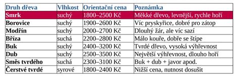 Grafické srovnání cen různých typů pozemků