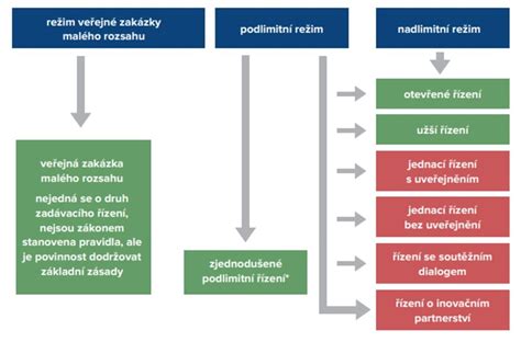 Schéma postupu zadávání veřejných zakázek