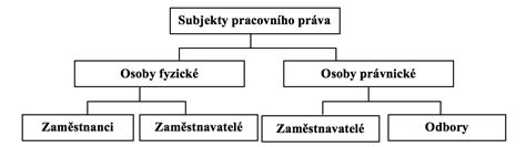 Schéma právních vztahů v SVJ