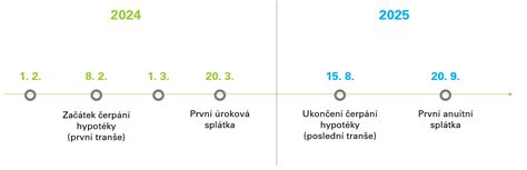 Schéma procesu čerpání hypotéky na rekonstrukci