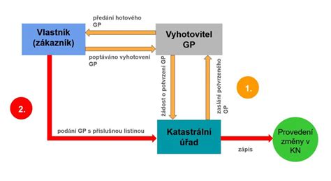 Schéma podvodného plánu s označením kroků