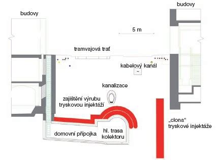 Schéma zobrazující různé typy pozemkových služebností, jako je právo cesty, vedení inženýrských sítí a právo na vodu.