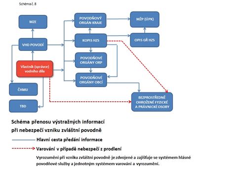 schéma toku finančních prostředků v SVJ