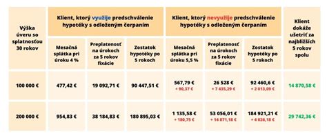 Tabulka porovnávající výhody americké hypotéky s jinými typy úvěrů.