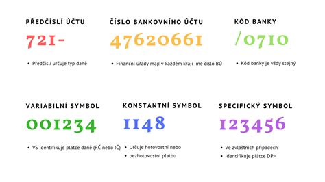 Ilustrace struktury čísla bankovního účtu finančního úřadu s vyznačením předčíslí a matrikové části.