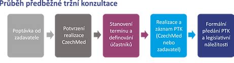 Schéma znázorňující proces předběžné tržní konzultace (PTK).