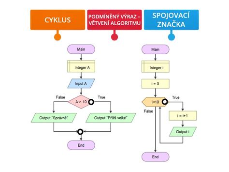 Schéma molekuly antivirotika nebo vývojový diagram procesu vývoje léku.