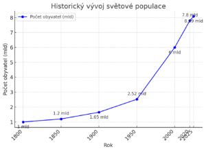 Infografika zobrazující demografický vývoj populace v České republice s důrazem na nárůst seniorské populace.