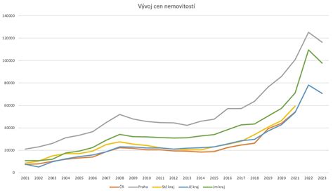 Graf zobrazující vývoj cen bytů a domů v Královéhradeckém kraji s vyznačenou stabilizací nabídky