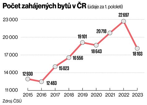 Graf srovnávající počet bytů na pronájem v Hradci Králové v červnu 2023 a 2024