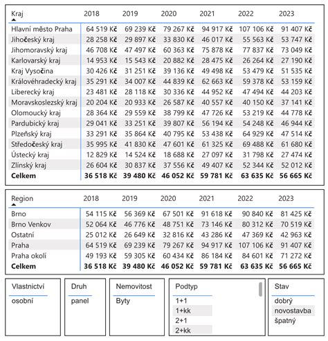 Přehledová tabulka s různými typy bytů k pronájmu v Košířích s jejich základními parametry (dispozice, plocha, cena)