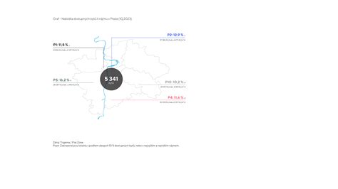 infografika s přehledem nabízených bytů k pronájmu v Hostovicích s cenami a dispozicemi