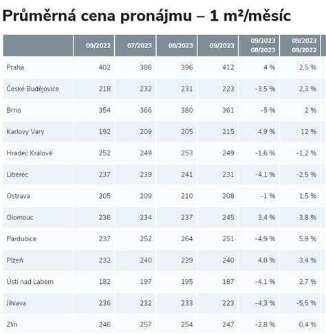 Infografika porovnávající tržní a zvýhodněné nájemné