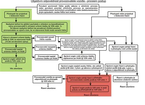 schéma právního postupu při darování hrobky obci