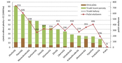 graf ukazující pokles výměry zemědělské půdy a počtu farem v ČR od roku 2000