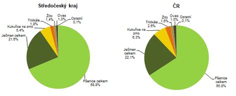 graf znázorňující využití osevní plochy v Praze podle zemědělských plodin
