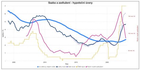 grafické znázornění porovnání úrokových sazeb hypoték od různých bank