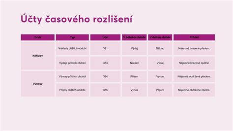 Ilustrační schéma časového rozlišení úroků pro kapitalizaci