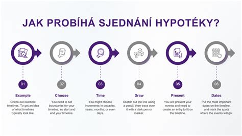 Ilustrace procesu online sjednání hypotéky