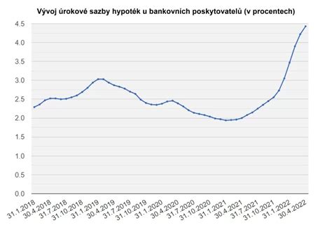 Grafika porovnávající vývoj průměrných úrokových sazeb hypoték v České republice